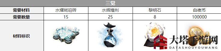 《白夜极光》克萝伊觉醒材料一览