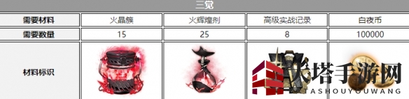 《白夜极光》钱德拉觉醒材料一览