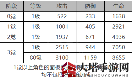 《白夜极光》艾莉娜角色面板数据一览