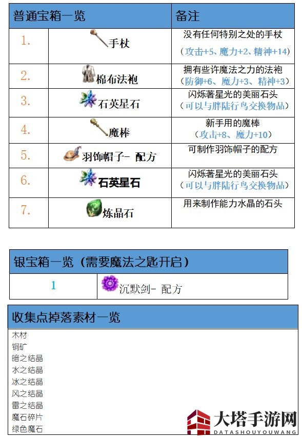 《最终幻想:勇气启示录》拉迪乌斯之森地图攻略