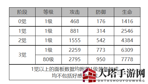 《白夜极光》VIOLET角色面板数据一览