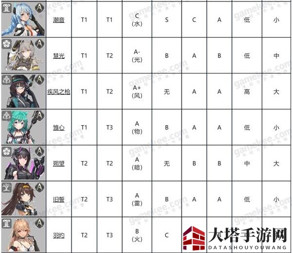 《深空之眼》节奏榜排名一览