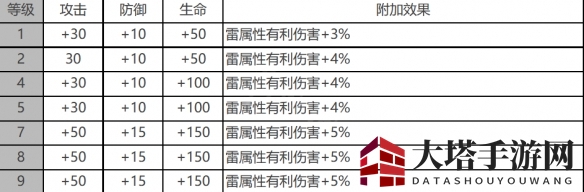 《白夜极光》雷文顿角色面板数据一览