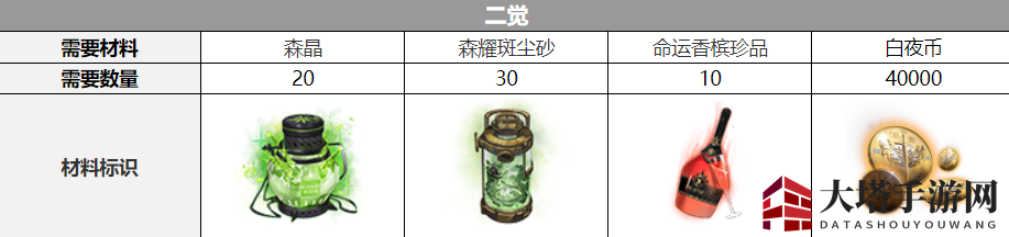 《白夜极光》艾蕾雅觉醒材料一览