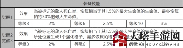 《白夜极光》帕特角色面板数据一览