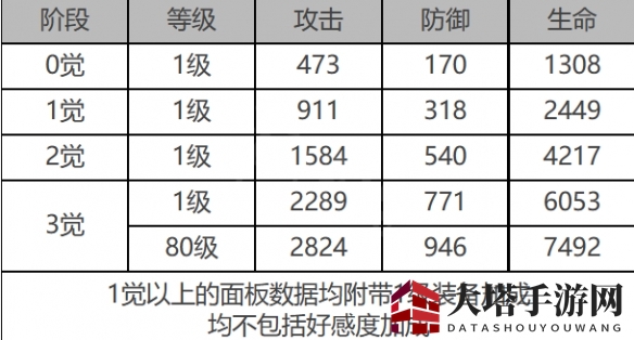 《白夜极光》蜂&银城角色面板数据一览