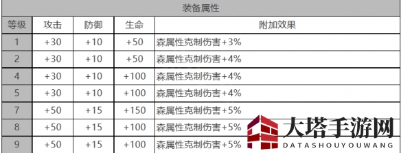 《白夜极光》帕特角色面板数据一览