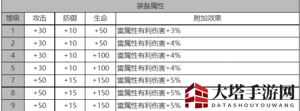 《白夜极光》芙洛琳角色面板数据一览