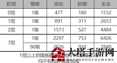 《白夜极光》芙洛琳角色面板数据一览