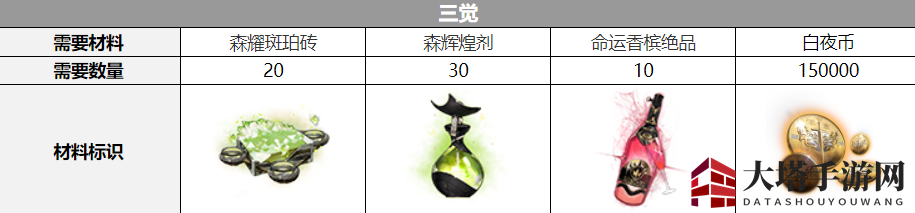 《白夜极光》艾蕾雅觉醒材料一览