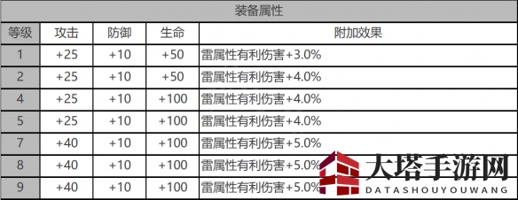 《白夜极光》蜂&银城角色面板数据一览