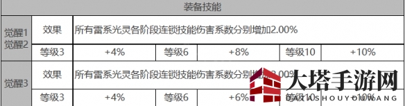 《白夜极光》芙洛琳角色面板数据一览