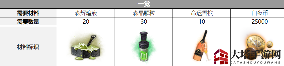 《白夜极光》艾蕾雅觉醒材料一览