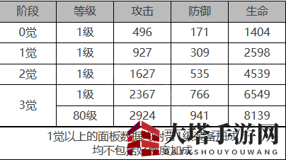 《白夜极光》康娜角色面板数据一览