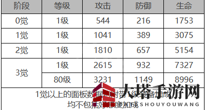 《白夜极光》米迦勒角色面板数据一览