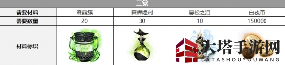 《白夜极光》露易丝三觉材料一览