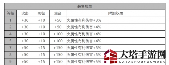 《白夜极光》泷角色面板数据一览