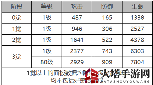 《白夜极光》库斯塔角色面板数据一览