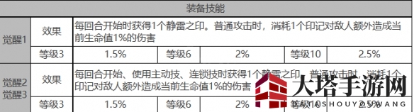 《白夜极光》米迦勒角色面板数据一览