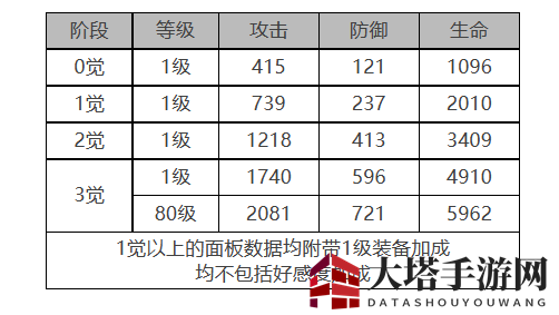 《白夜极光》克莱肯角色面板数据一览