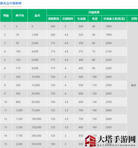 《植物大战僵尸2》激光豆介绍