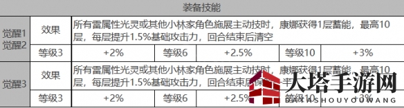 《白夜极光》康娜角色面板数据一览