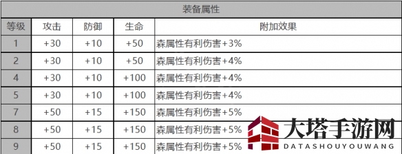 《白夜极光》海蒂角色面板数据一览