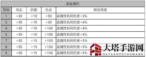 《白夜极光》库斯塔角色面板数据一览