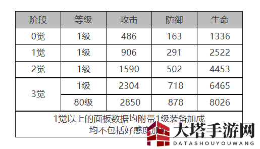 《白夜极光》青瞳角色面板数据一览