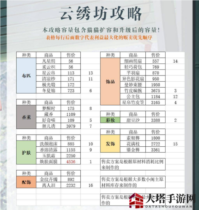 《灵猫传》云绣坊贩售攻略