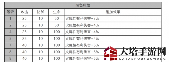 《白夜极光》电锯利克角色面板数据一览