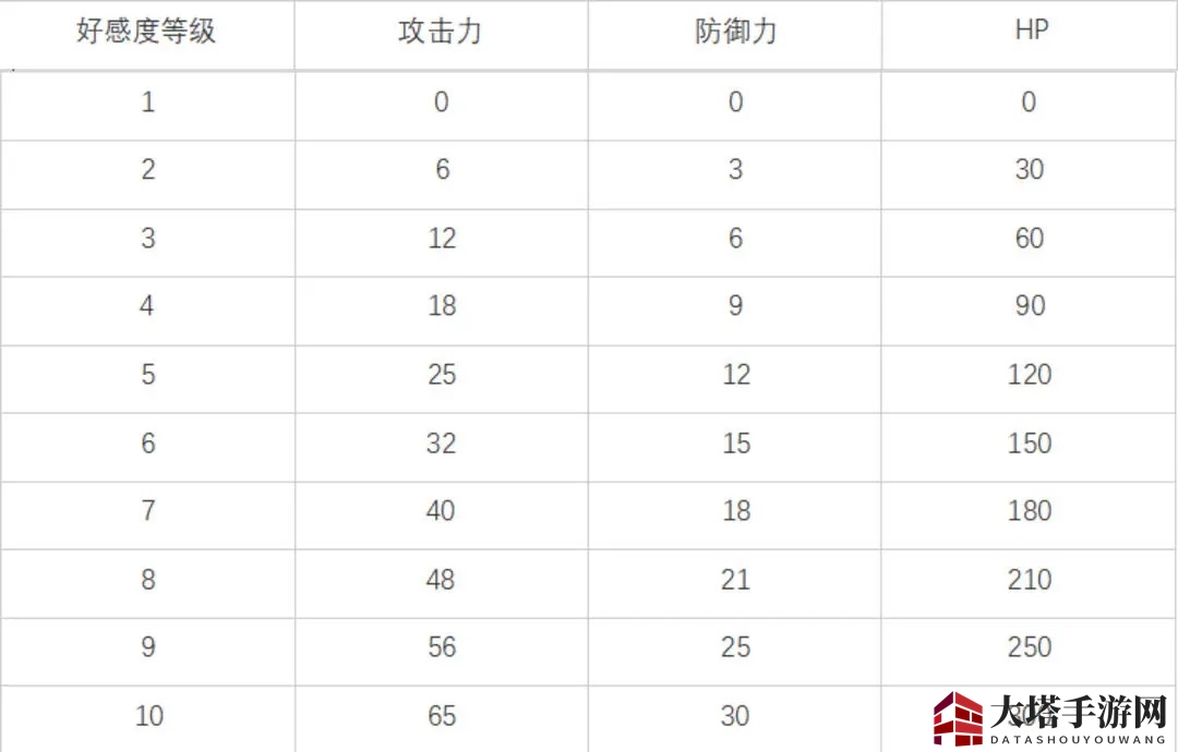 《白夜极光》好感度提升上限详解