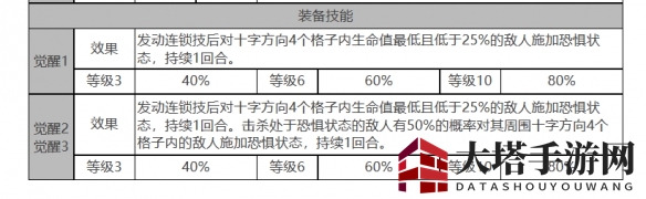《白夜极光》克莱肯角色面板数据一览