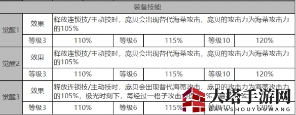 《白夜极光》海蒂角色面板数据一览