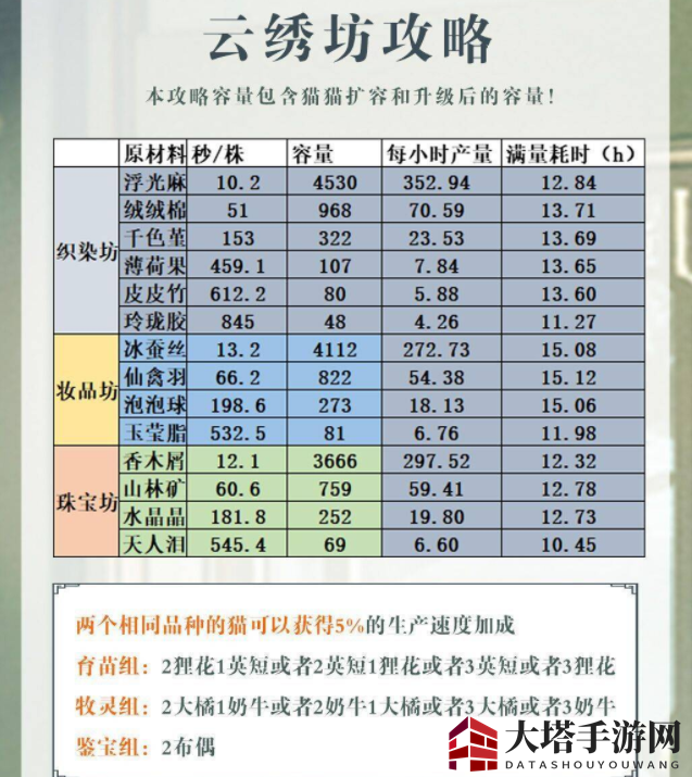 《灵猫传》云绣坊贩售攻略