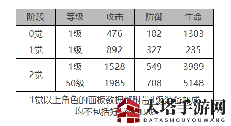 《白夜极光》电锯利克角色面板数据一览