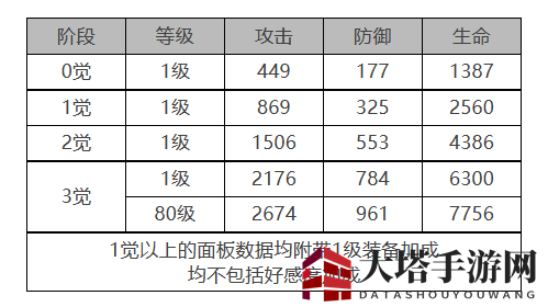 《白夜极光》泷角色面板数据一览