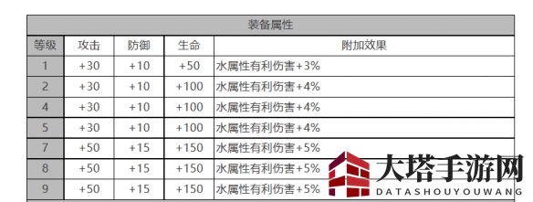 《白夜极光》拉斐尔角色面板数据一览