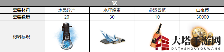 《白夜极光》克娜莉觉醒材料一览