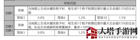 《白夜极光》拉斐尔角色面板数据一览