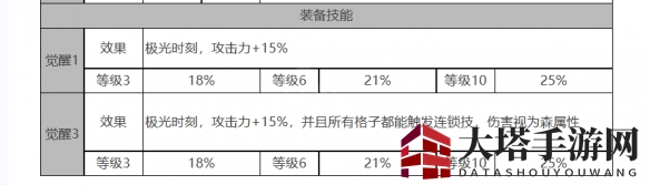 《白夜极光》爱洛拉角色面板数据一览