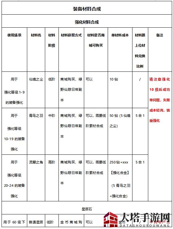 《有杀气童话2》合成秘籍：解锁顶级装备必备材料攻略大揭秘