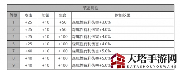 《白夜极光》帕索罗装备属性详览