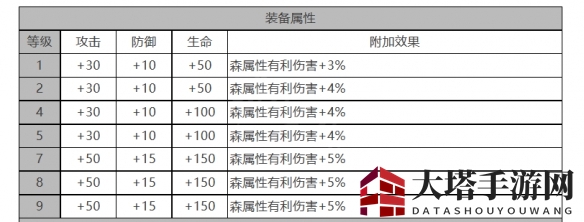 《白夜极光》爱洛拉角色面板数据一览