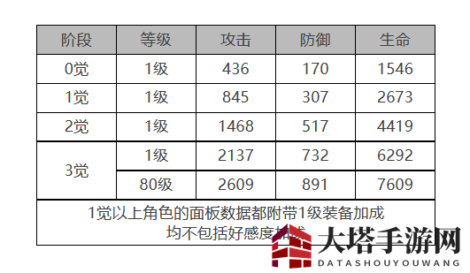《白夜极光》拉斐尔角色面板数据一览