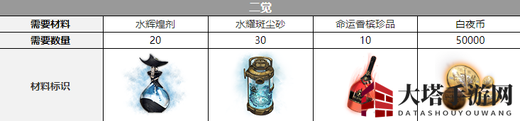 《白夜极光》克娜莉觉醒材料一览