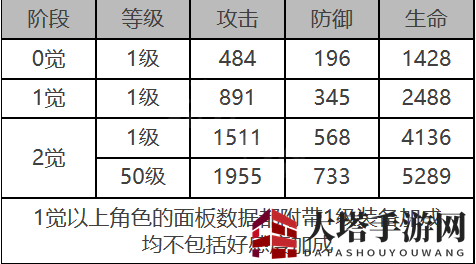 《白夜极光》艾米角色面板数据一览