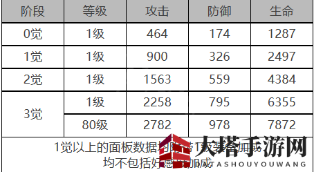 《白夜极光》罗宾角色面板数据一览