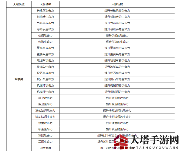 《权力与纷争》天赋加点攻略