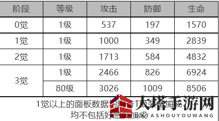 《白夜极光》卡戎角色面板数据一览